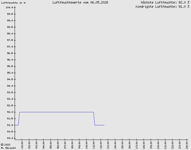 Luftfeuchte