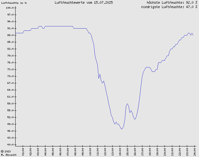 Luftfeuchte
