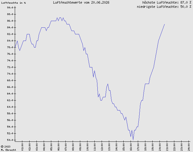 Luftfeuchte