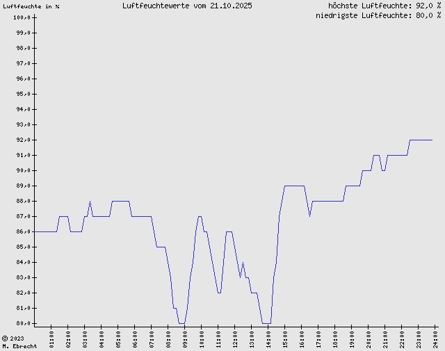 Luftfeuchte