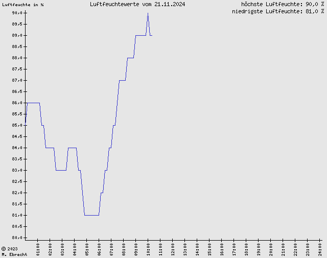 Luftfeuchte