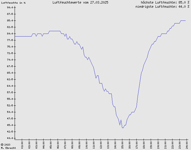 Luftfeuchte