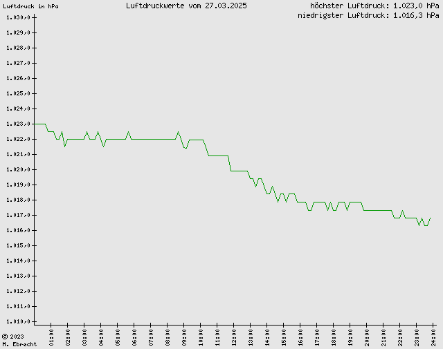 Luftdruck