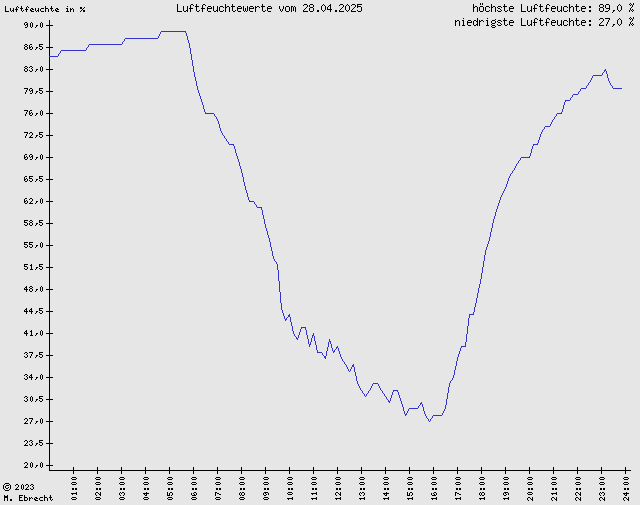 Luftfeuchte