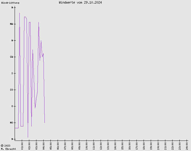 Windrichtung