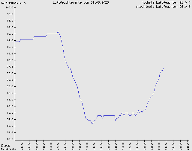 Luftfeuchte