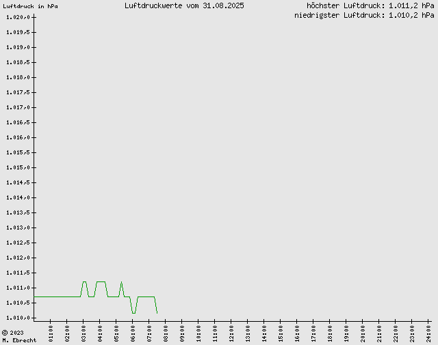 Luftdruck